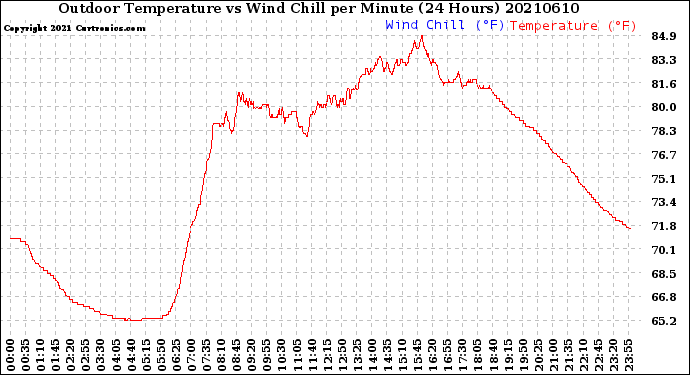 Milwaukee Weather Outdoor Temperature<br>vs Wind Chill<br>per Minute<br>(24 Hours)