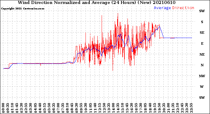 Milwaukee Weather Wind Direction<br>Normalized and Average<br>(24 Hours) (New)