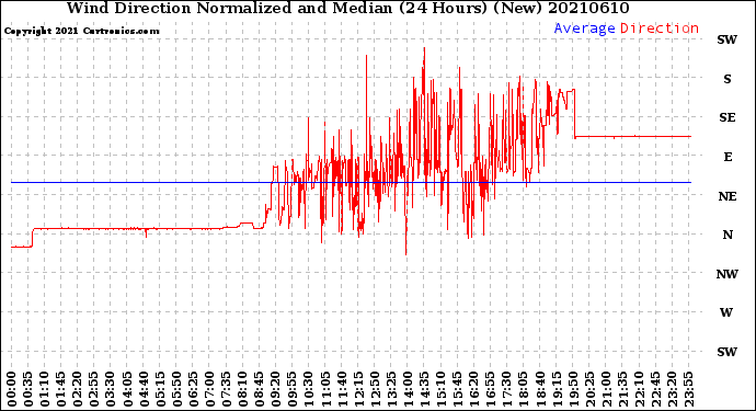 Milwaukee Weather Wind Direction<br>Normalized and Median<br>(24 Hours) (New)