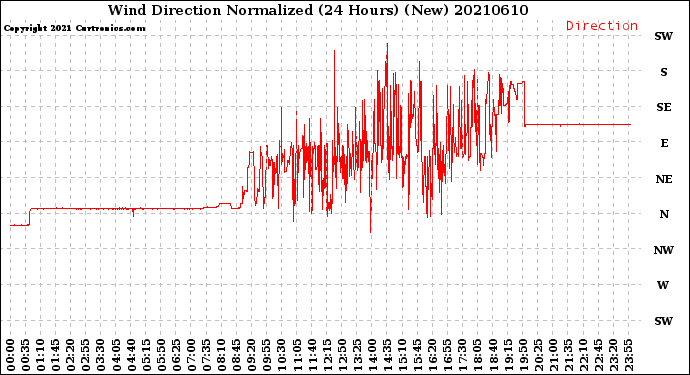 Milwaukee Weather Wind Direction<br>Normalized<br>(24 Hours) (New)