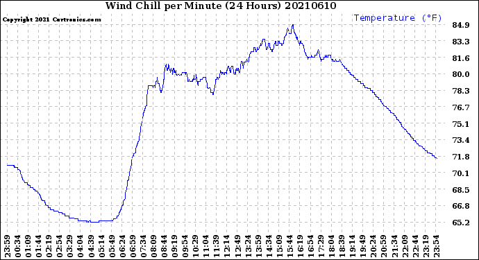 Milwaukee Weather Wind Chill<br>per Minute<br>(24 Hours)