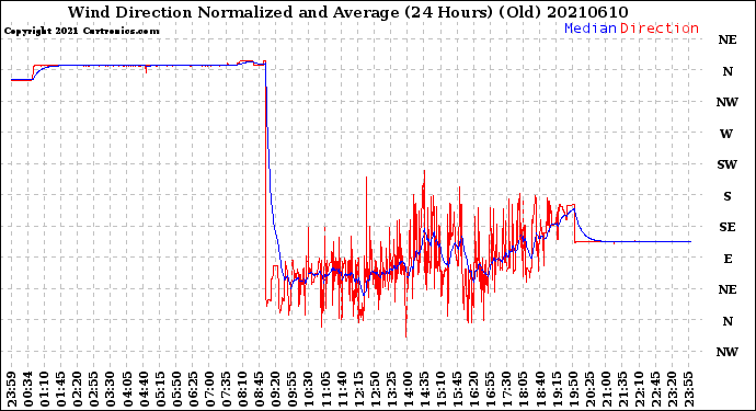 Milwaukee Weather Wind Direction<br>Normalized and Average<br>(24 Hours) (Old)