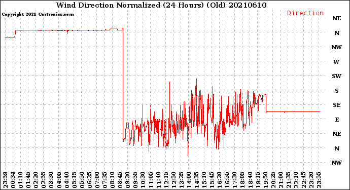 Milwaukee Weather Wind Direction<br>Normalized<br>(24 Hours) (Old)