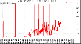 Milwaukee Weather Wind Direction<br>(24 Hours) (Raw)