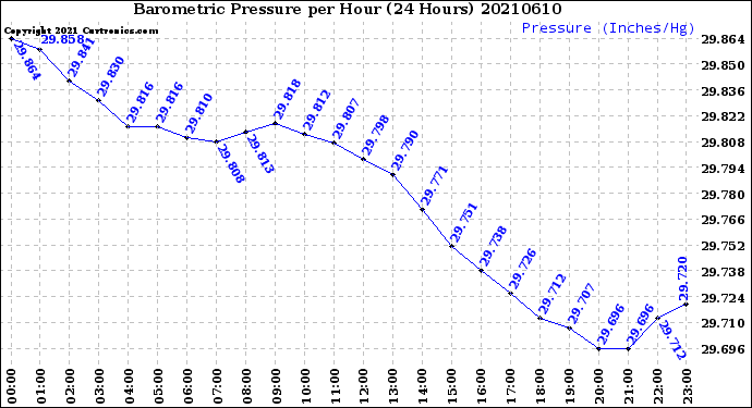 Milwaukee Weather Barometric Pressure<br>per Hour<br>(24 Hours)