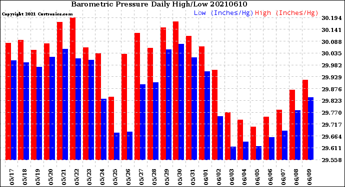 Milwaukee Weather Barometric Pressure<br>Daily High/Low