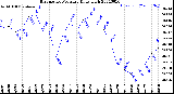 Milwaukee Weather Barometric Pressure<br>Daily High