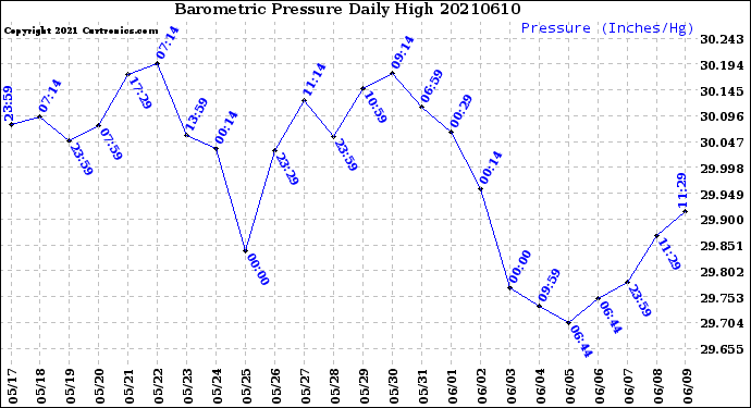 Milwaukee Weather Barometric Pressure<br>Daily High
