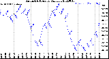 Milwaukee Weather Barometric Pressure<br>Daily Low