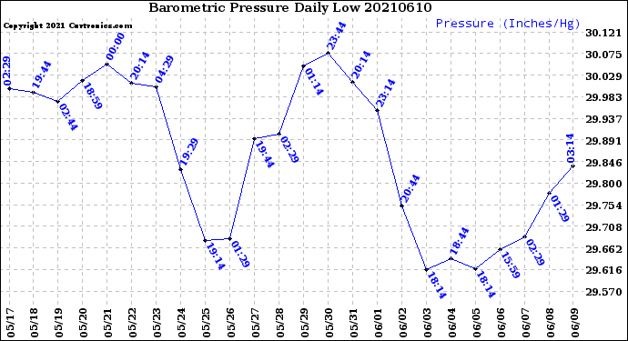 Milwaukee Weather Barometric Pressure<br>Daily Low