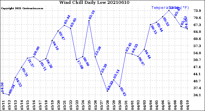Milwaukee Weather Wind Chill<br>Daily Low