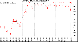 Milwaukee Weather Dew Point<br>(24 Hours)