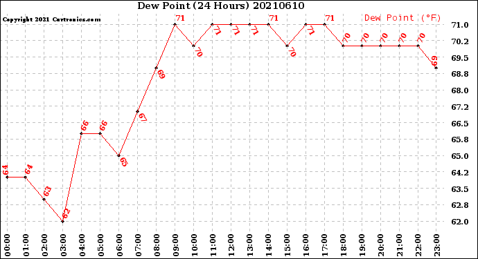 Milwaukee Weather Dew Point<br>(24 Hours)
