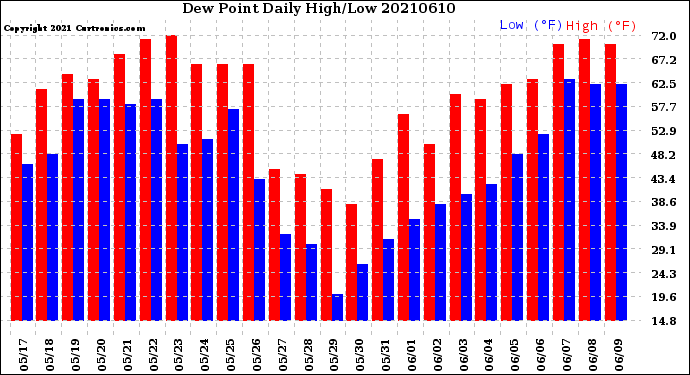 Milwaukee Weather Dew Point<br>Daily High/Low