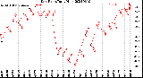 Milwaukee Weather Dew Point<br>Daily High