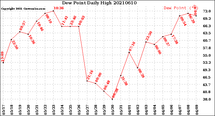 Milwaukee Weather Dew Point<br>Daily High