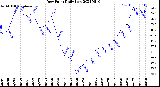 Milwaukee Weather Dew Point<br>Daily Low