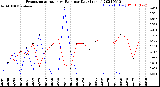 Milwaukee Weather Evapotranspiration<br>vs Rain per Day<br>(Inches)