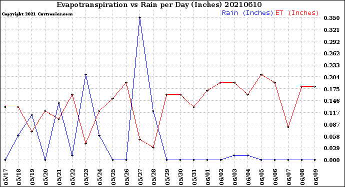 Milwaukee Weather Evapotranspiration<br>vs Rain per Day<br>(Inches)