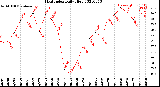 Milwaukee Weather Heat Index<br>Daily High