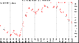 Milwaukee Weather Heat Index<br>(24 Hours)