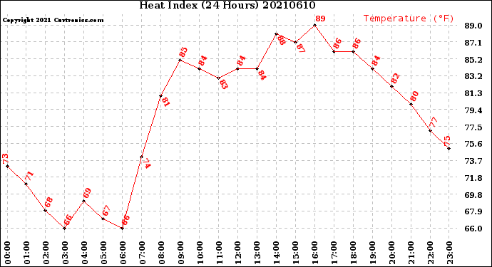 Milwaukee Weather Heat Index<br>(24 Hours)