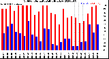 Milwaukee Weather Outdoor Humidity<br>Daily High/Low