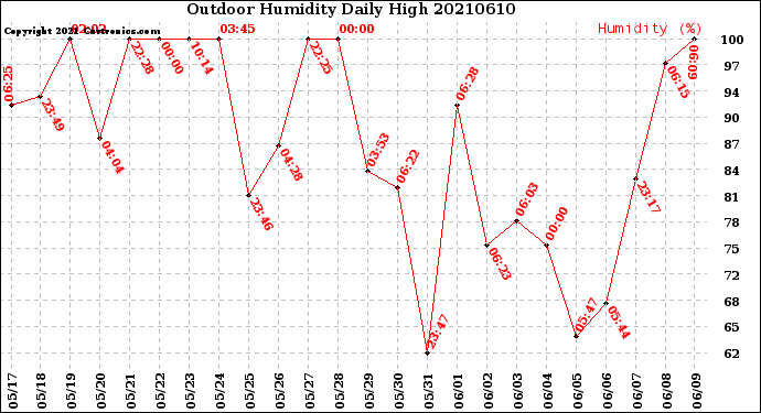 Milwaukee Weather Outdoor Humidity<br>Daily High
