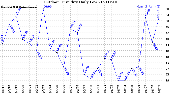 Milwaukee Weather Outdoor Humidity<br>Daily Low