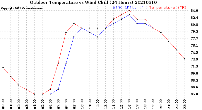 Milwaukee Weather Outdoor Temperature<br>vs Wind Chill<br>(24 Hours)
