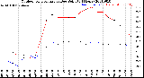 Milwaukee Weather Outdoor Temperature<br>vs Dew Point<br>(24 Hours)