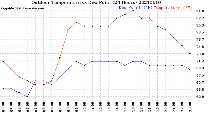 Milwaukee Weather Outdoor Temperature<br>vs Dew Point<br>(24 Hours)