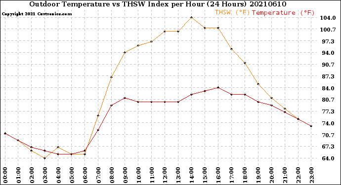 Milwaukee Weather Outdoor Temperature<br>vs THSW Index<br>per Hour<br>(24 Hours)