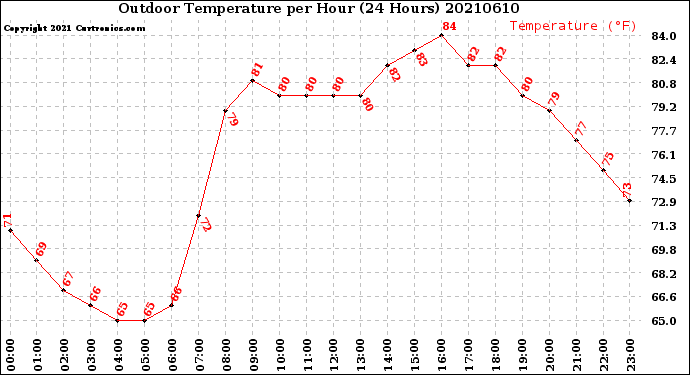 Milwaukee Weather Outdoor Temperature<br>per Hour<br>(24 Hours)