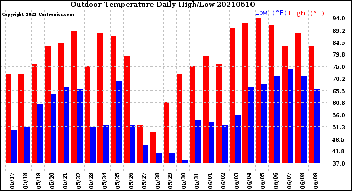 Milwaukee Weather Outdoor Temperature<br>Daily High/Low