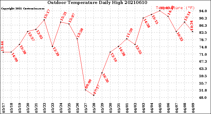 Milwaukee Weather Outdoor Temperature<br>Daily High