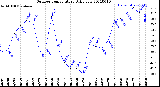 Milwaukee Weather Outdoor Temperature<br>Daily Low