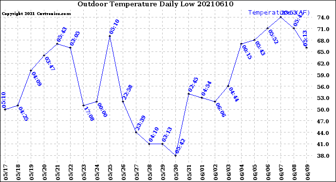 Milwaukee Weather Outdoor Temperature<br>Daily Low