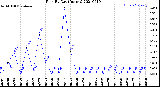 Milwaukee Weather Rain<br>By Day<br>(Inches)