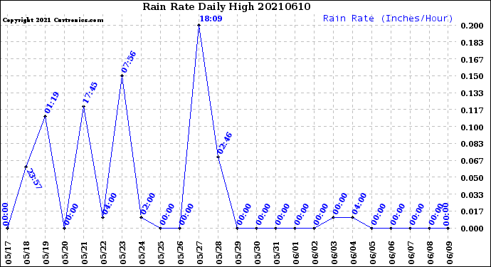 Milwaukee Weather Rain Rate<br>Daily High