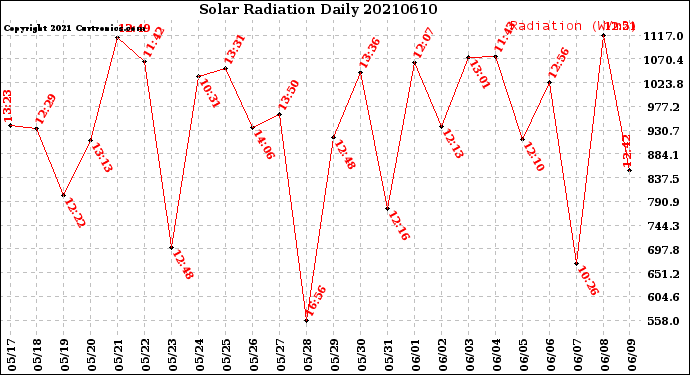 Milwaukee Weather Solar Radiation<br>Daily