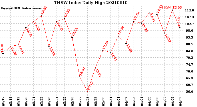 Milwaukee Weather THSW Index<br>Daily High