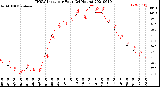 Milwaukee Weather THSW Index<br>per Hour<br>(24 Hours)