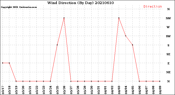 Milwaukee Weather Wind Direction<br>(By Day)