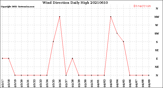Milwaukee Weather Wind Direction<br>Daily High