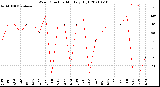 Milwaukee Weather Wind Direction<br>Monthly High