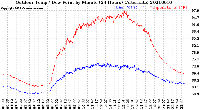 Milwaukee Weather Outdoor Temp / Dew Point<br>by Minute<br>(24 Hours) (Alternate)