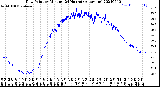 Milwaukee Weather Dew Point<br>by Minute<br>(24 Hours) (Alternate)