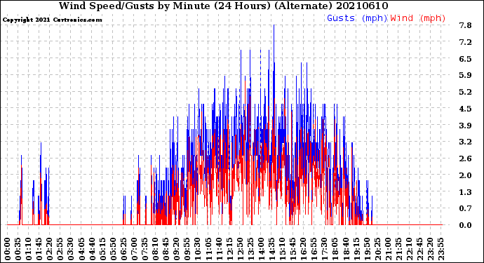Milwaukee Weather Wind Speed/Gusts<br>by Minute<br>(24 Hours) (Alternate)