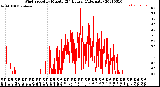 Milwaukee Weather Wind Speed<br>by Minute<br>(24 Hours) (Alternate)